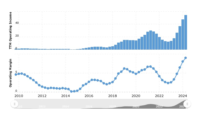 Amazon’s operating margin and income over time. Source: Macrotrend.