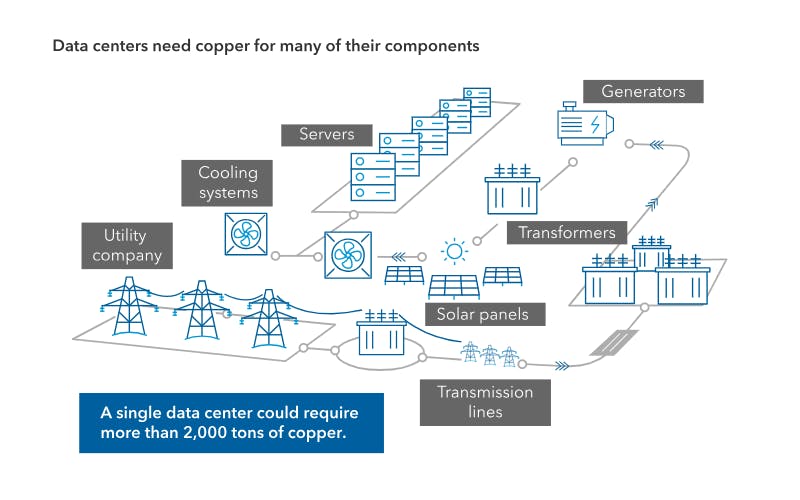 Anatomy of a data center: servers, power, and cooling systems. Source: Capital Group.