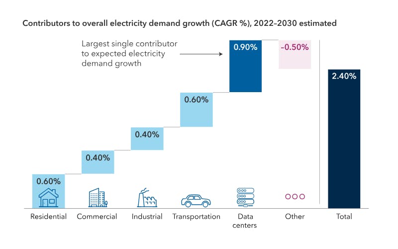 Estimated contributors to overall electricity demand growth from 2022-2030. Sources: Goldman Sachs, US Energy Information Administration (EIA).