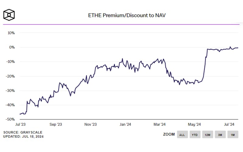 The Grayscale Ethereum Trust (ETH) has traded at a discount to its net asset value for most of this year. The discount has moved closer to zero as it became more likely that the trust would convert into an ETF. Source: Grayscale.