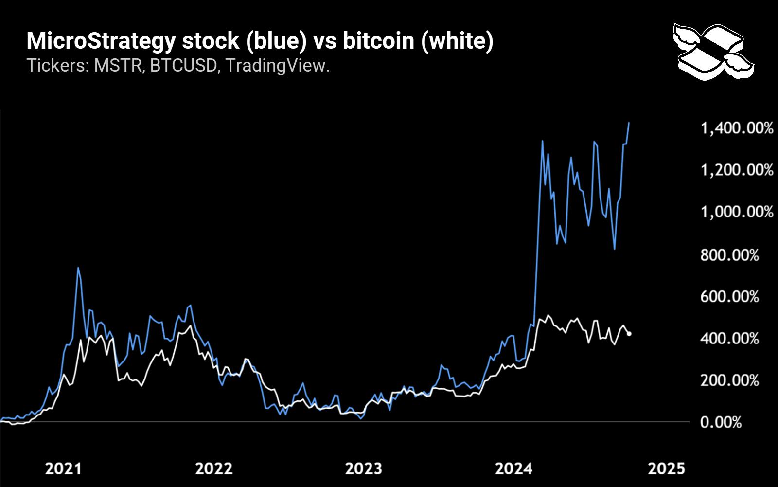 MicroStrategy’s share price (blue) has outpaced bitcoin’s price (white) since August 2020, when the firm began buying bitcoin. But the stock has had more volatility than the crypto itself. Source: TradingView.