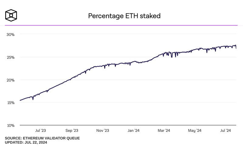 The total percentage of ether that is held in staking contracts. Source: The Block.