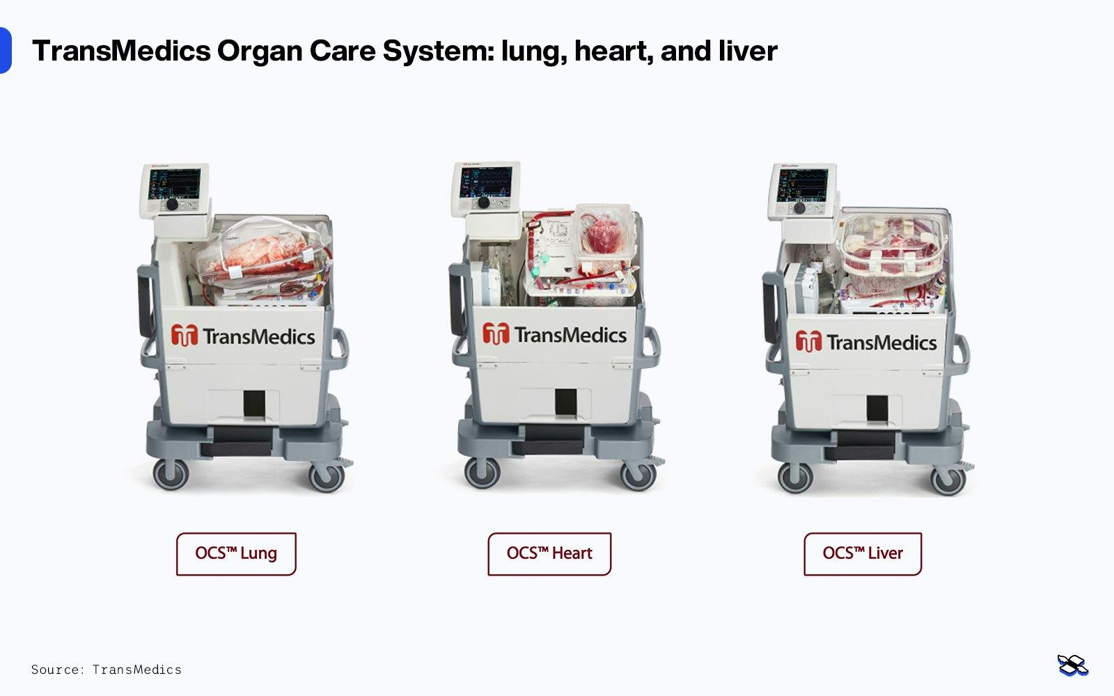 TransMedics Organ Care System, lung, heart, and liver. Source: TransMedics.