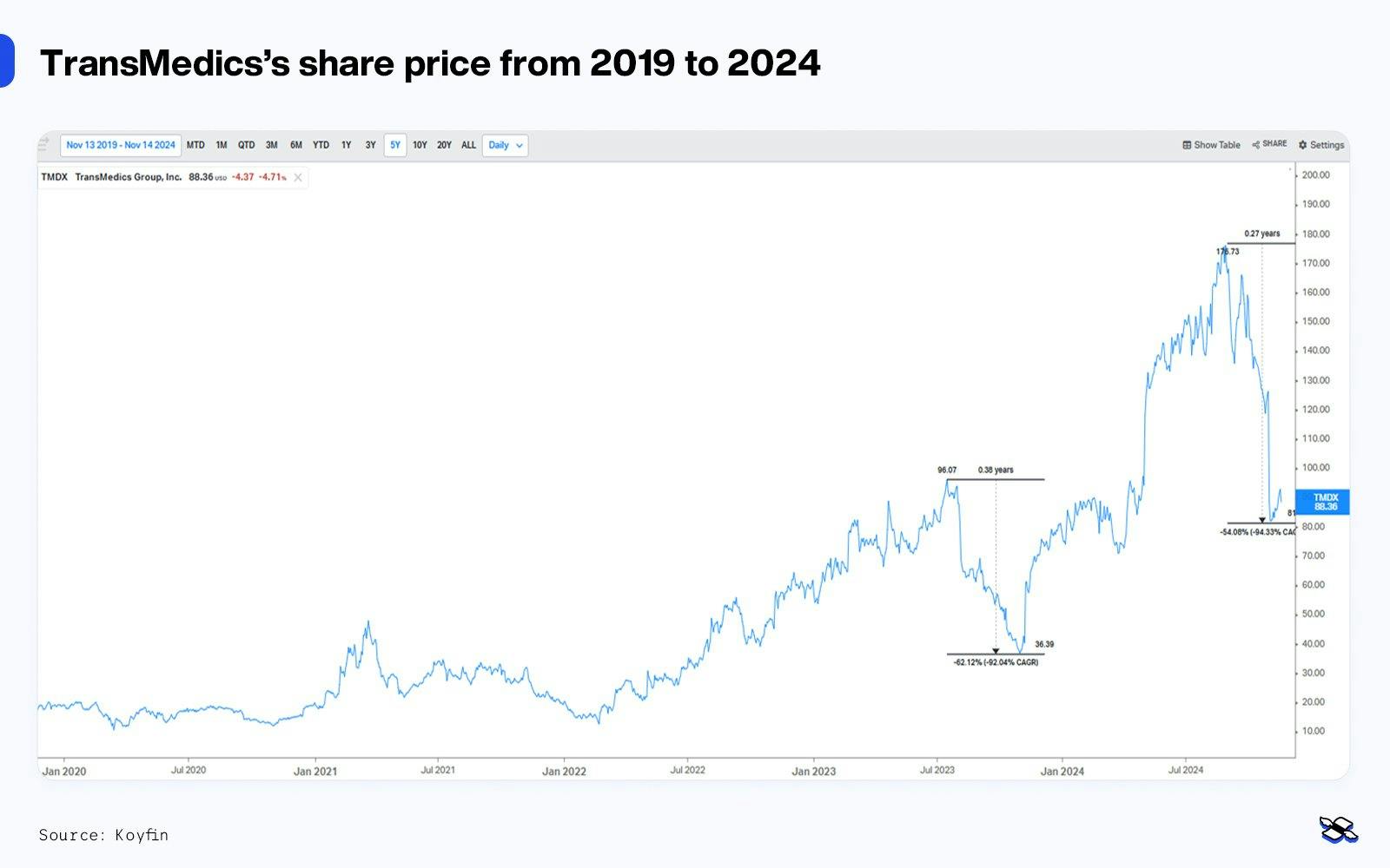 TransMedics’s share price from 2019 to 2024, including two drawdowns of more than 50% – in 2023 and 2024. Source: Koyfin.