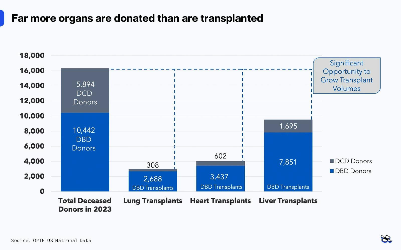 Far more organs are donated than are transplanted. This chart shows how underutilized donor organs are for transplants, among donors after circulatory or cardiac death (DCD) and donors after brain death (DBD). Source: OPTN US National Data.