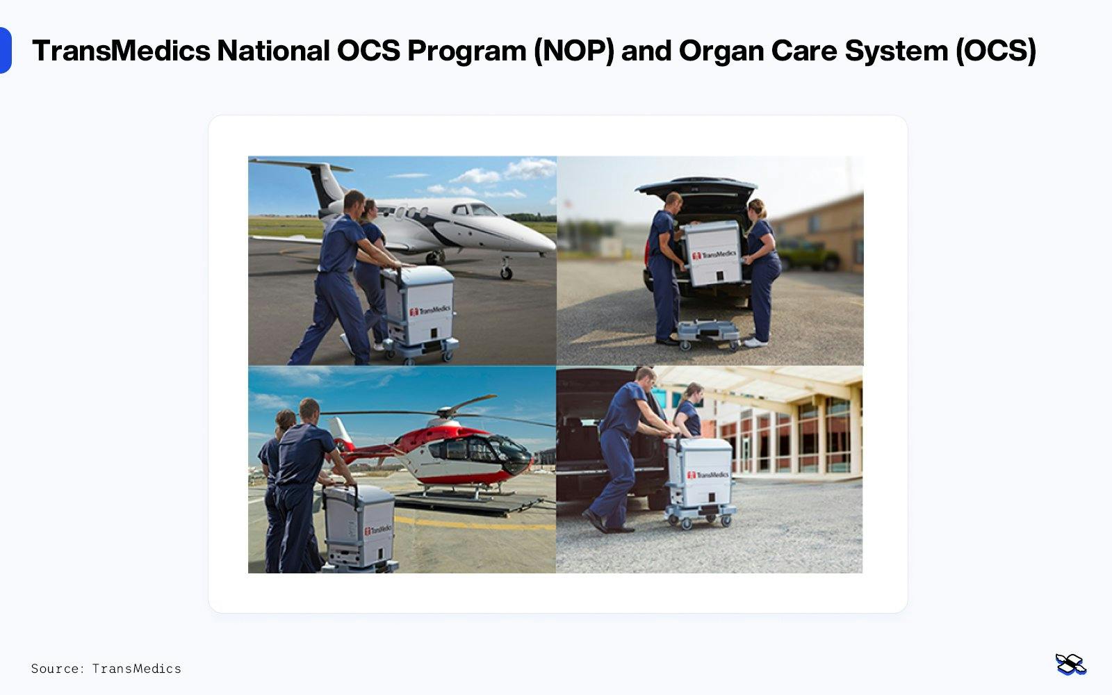 TransMedics National OCS Program (NOP) and Organ Care System (OCS) – logistics. Source: TransMedics.