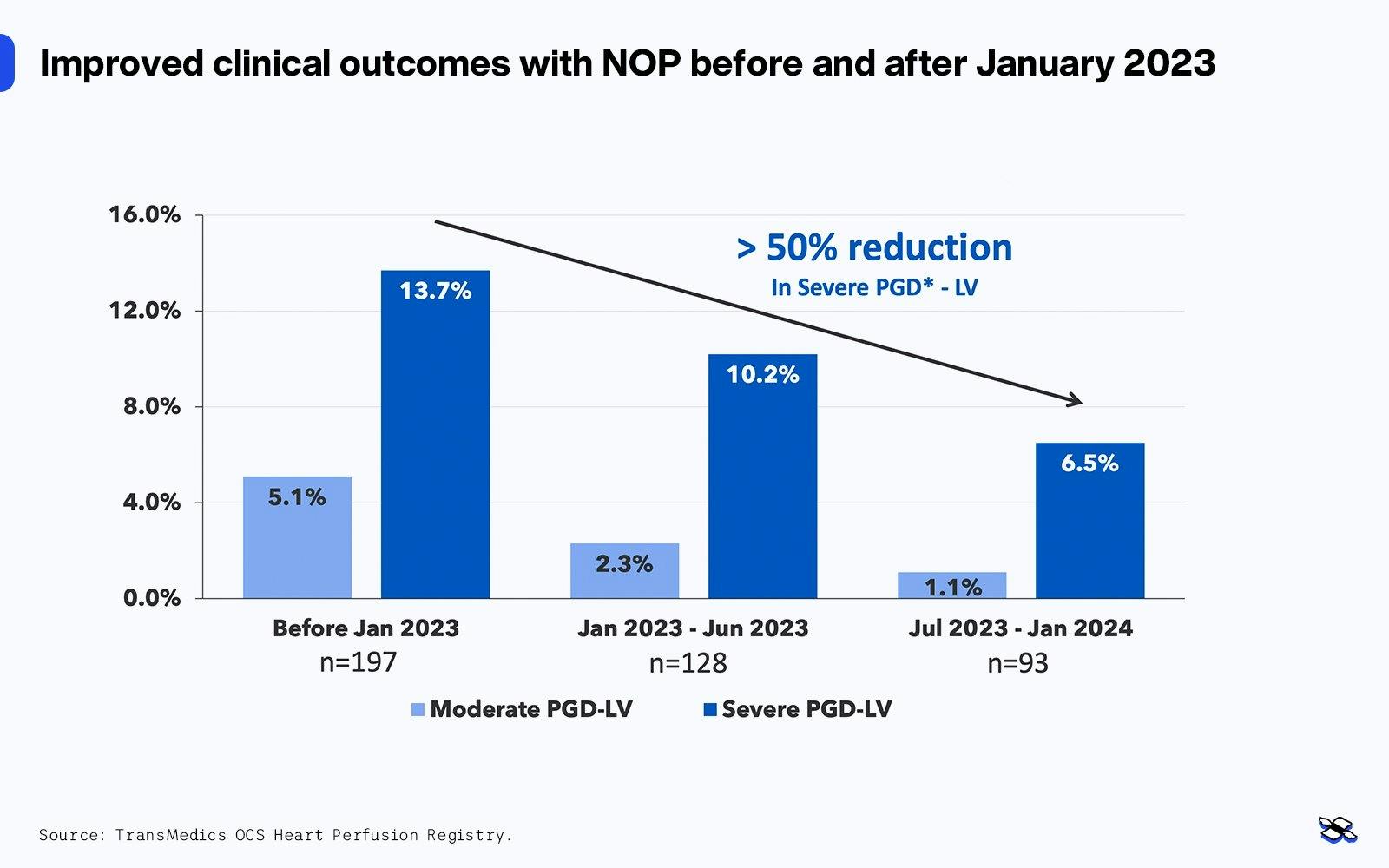 Improved clinical outcomes with NOP before and after January 2023. Source: TransMedics OCS Heart Perfusion Registry.