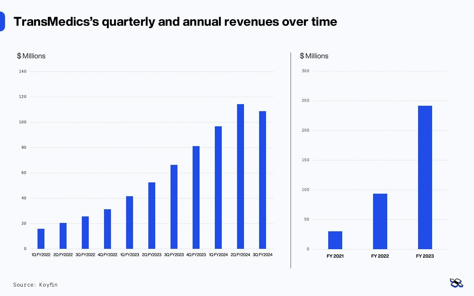 TransMedics’s quarterly revenue from the first quarter of 2022 to the third quarter of 2024 (at left), and its annual revenue from 2021 to 2023 (at right). Source: Koyfin.