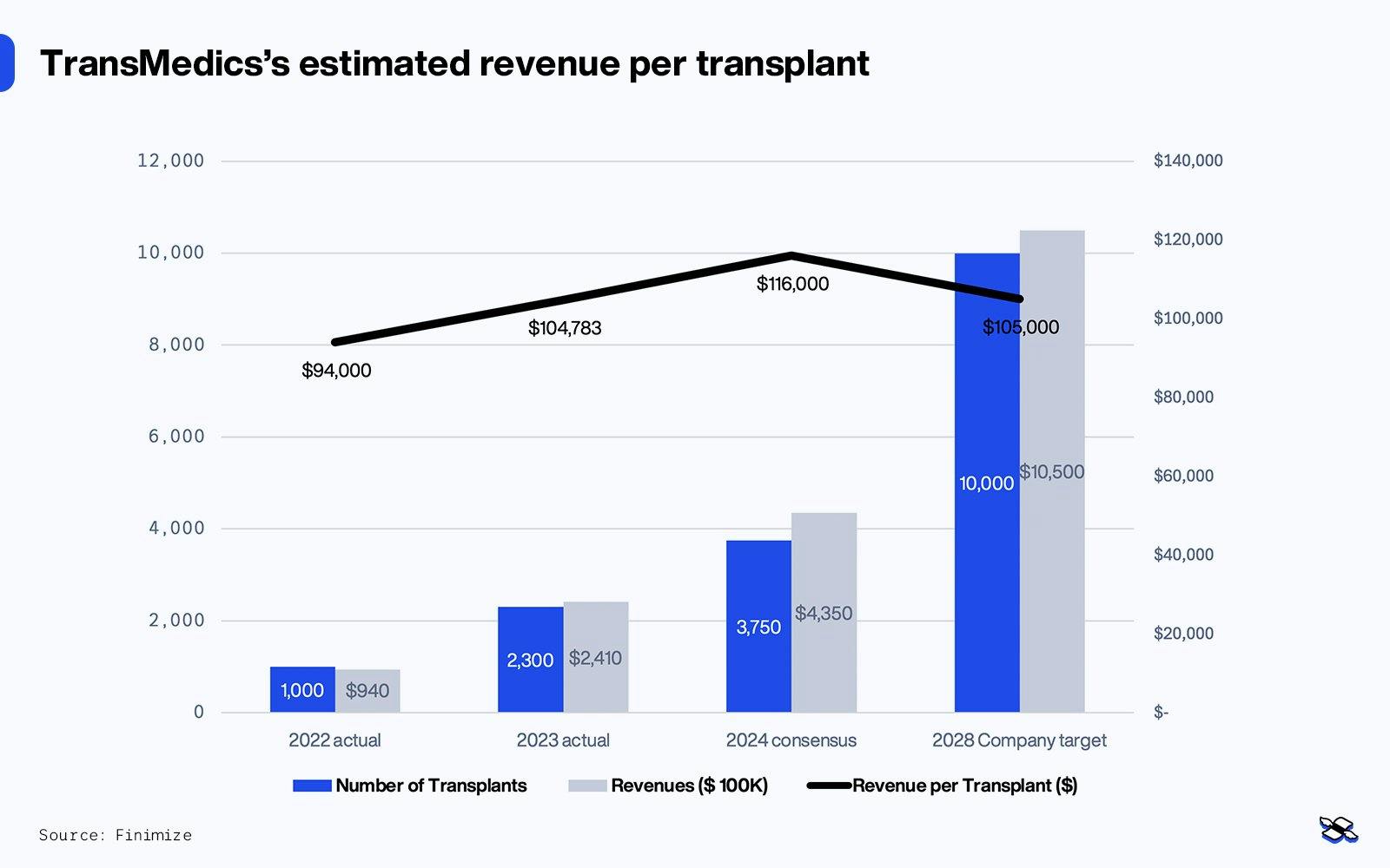 TransMedics’s estimated revenue per transplant. The revenue per organ includes the case volume and the service component. Source: Finimize.