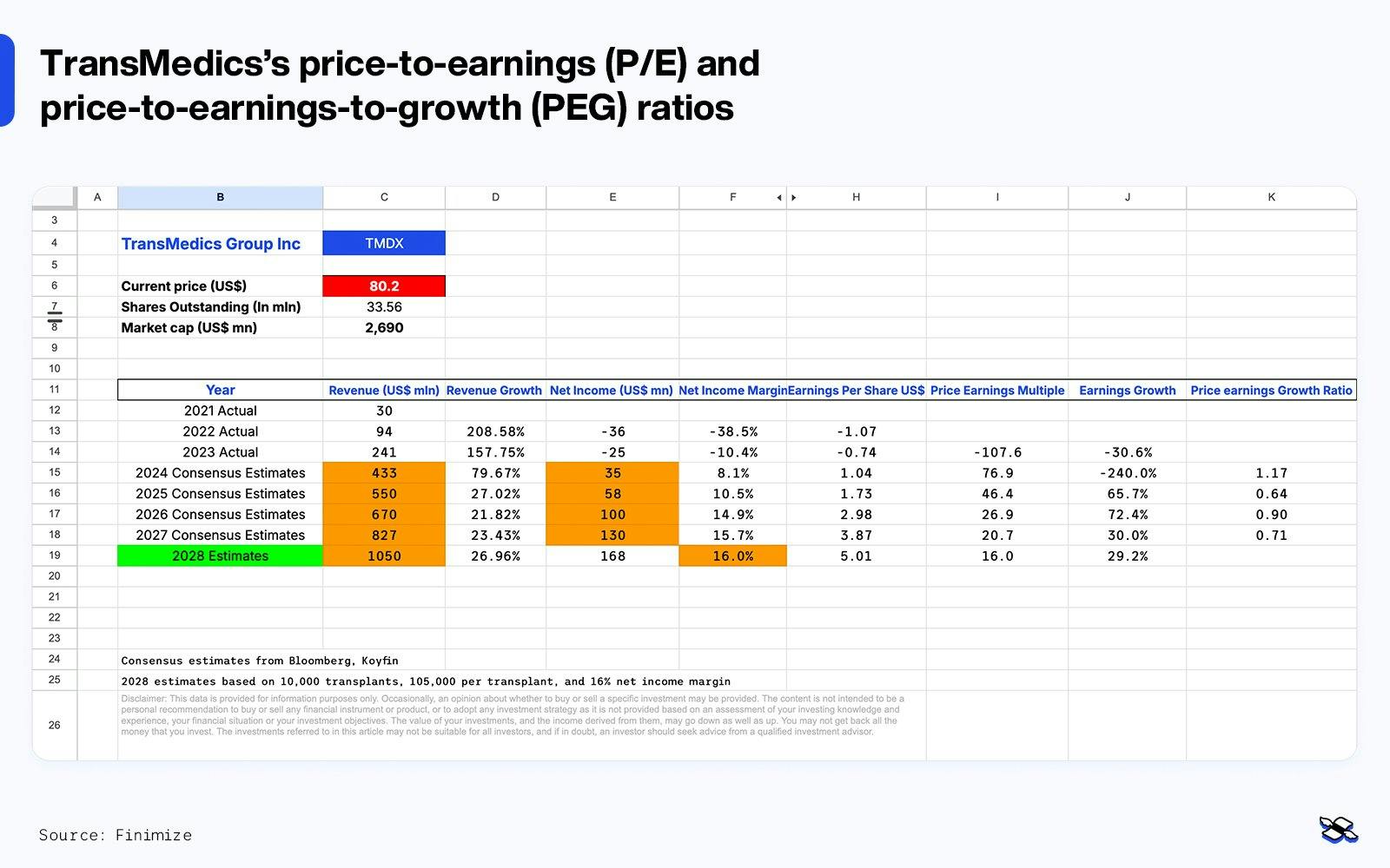 TransMedics’s price-to-earnings (P/E) and price-to-earnings-to-growth (PEG) ratios, based on consensus estimates from 2025 to 2027, and TransMedics and Finimize estimates for 2028. Source: Finimize.