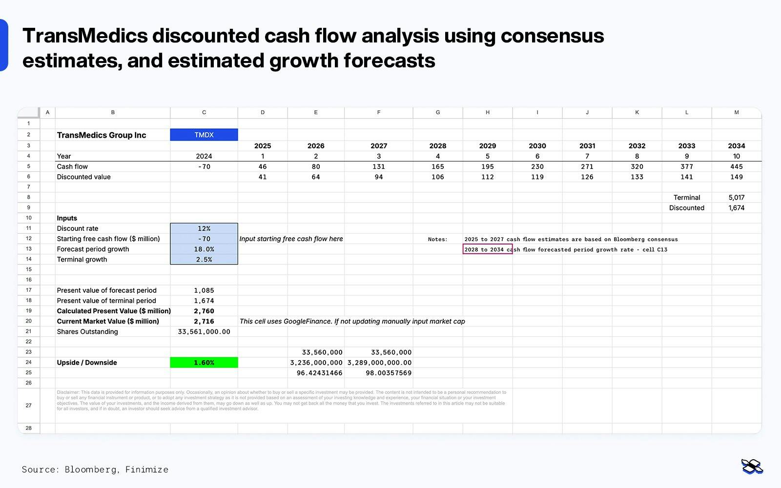 TransMedics discounted cash flow analysis using consensus estimates, and estimated growth forecasts. Source: Bloomberg, Finimize.