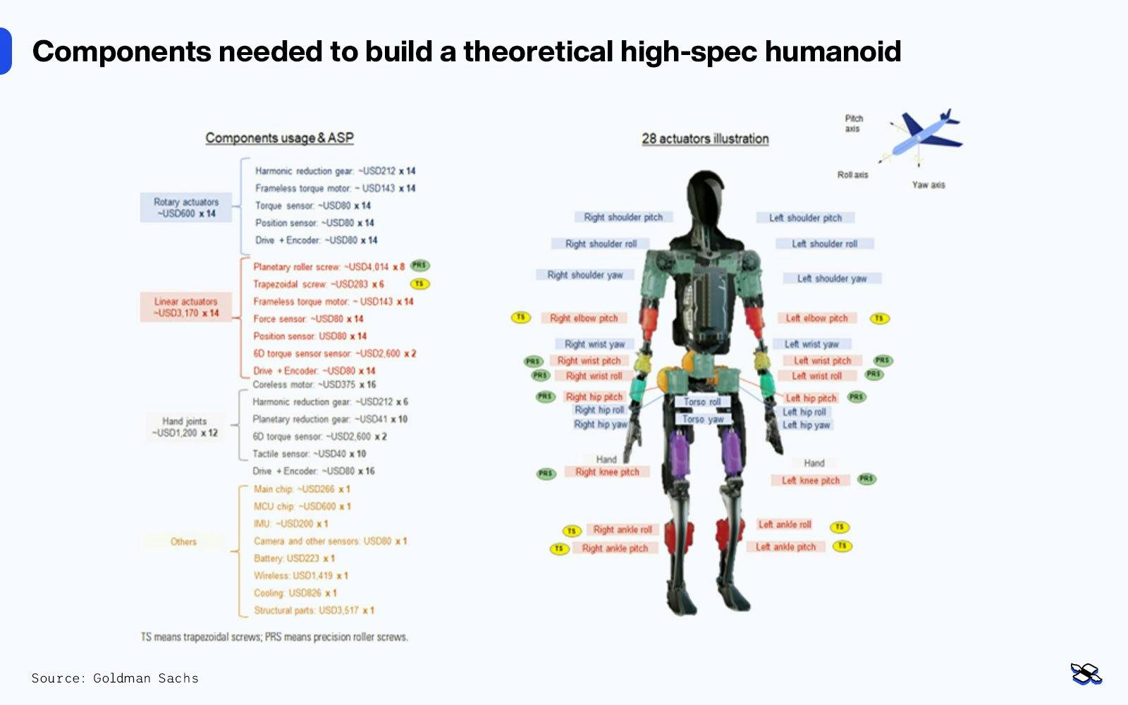 The number and type of components likely required to build a high-spec humanoid. Source: Goldman Sachs.