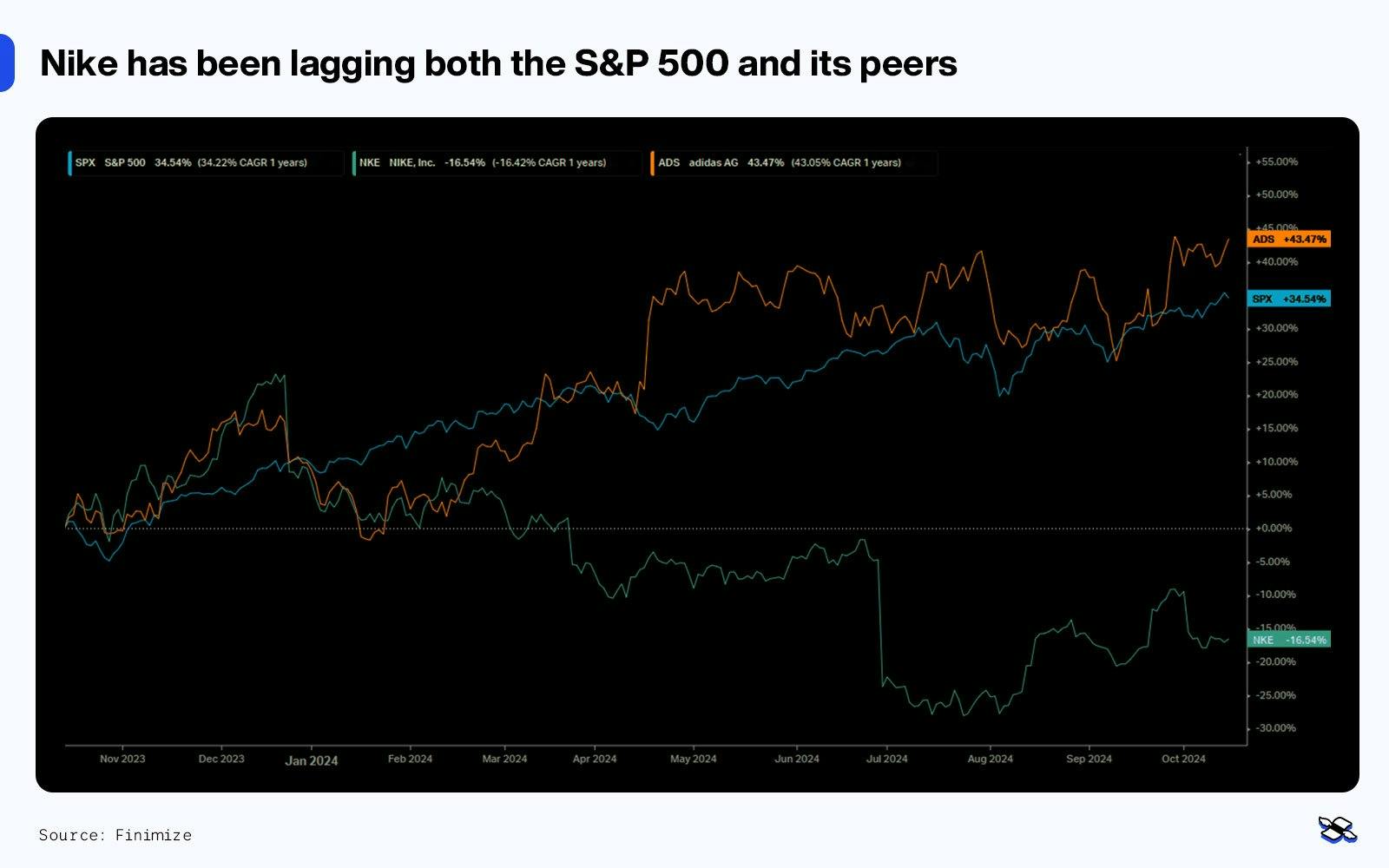 How Nike (green), Adidas (orange), and the S&P 500 (blue) have performed over the past 12 months. Source: Finimize.