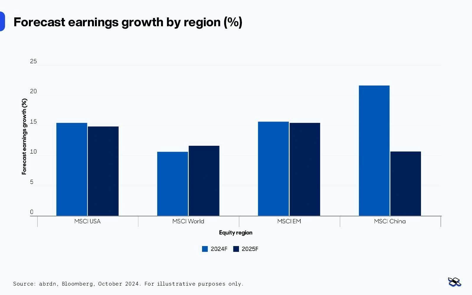 Forecasted earnings growth, by region. Sources: abrdn, Bloomberg.