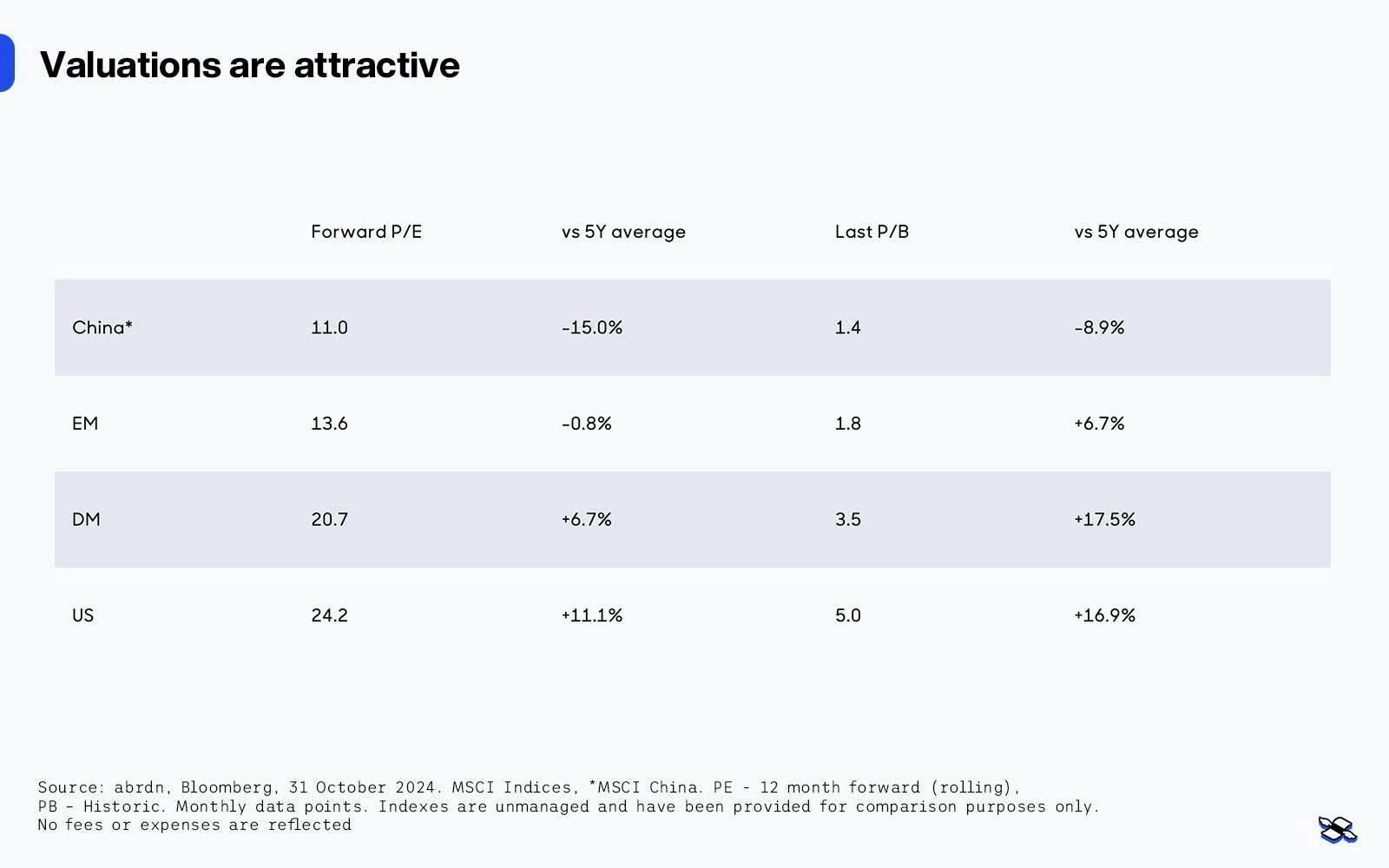 Average valuations on the MSCI indexes by country. Sources: abrdn, Bloomberg.