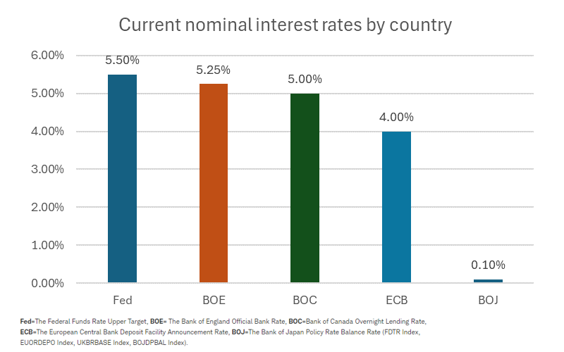 Current nominal interest rates (that is, the rate before any inflation adjustments) by country, as of April 9th, 2024. Sources: FactSet, Finimize.