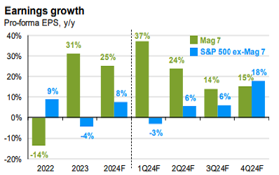 Most of the S&P 500’s earnings growth is driven by the Magnificent Seven. Source: JPMorgan.
