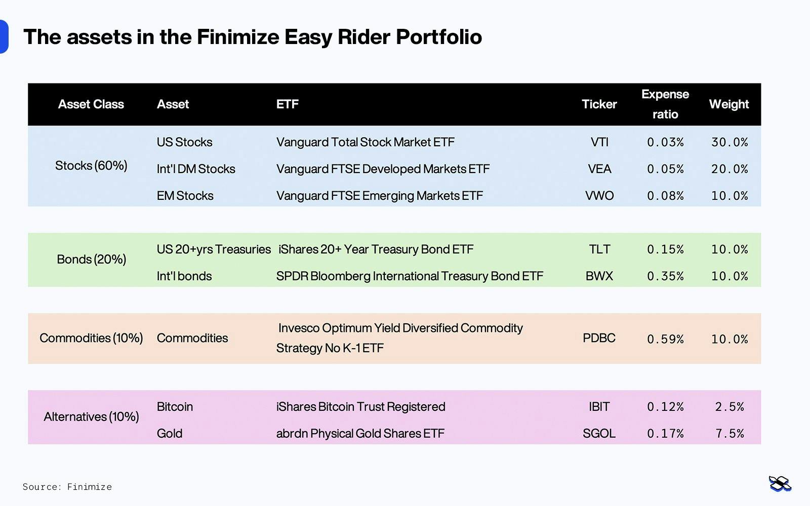 The assets in the Finimize Easy Rider Portfolio. For this walk-through of the Momentum Rider Portfolio, I’ll use the same universe of assets (but will treat bitcoin separately). Source: Finimize.