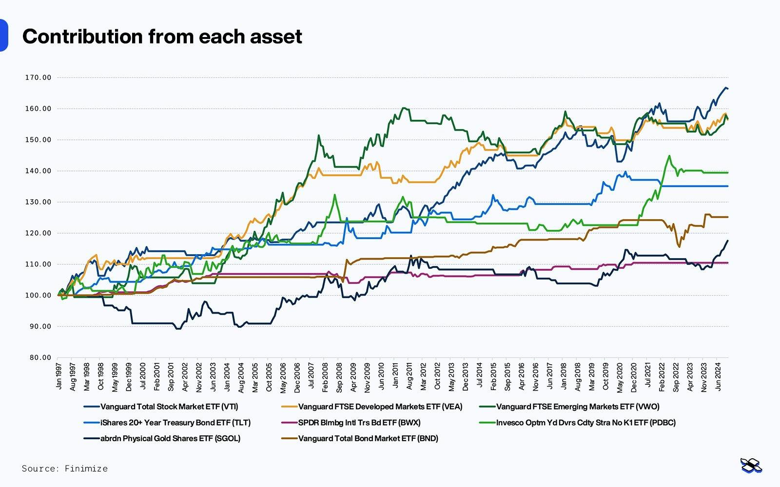 Contributions from each asset since 1997. Source: Finimize.