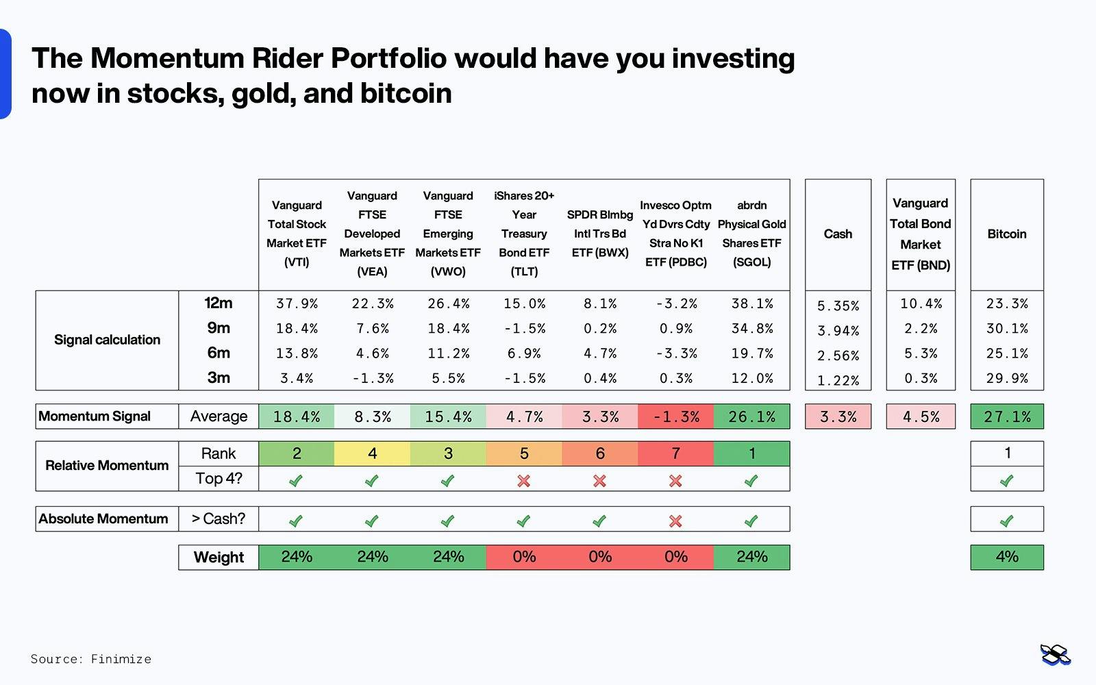 The Momentum Rider Portfolio would have you investing now in stocks, gold, and bitcoin. Source: Finimize.