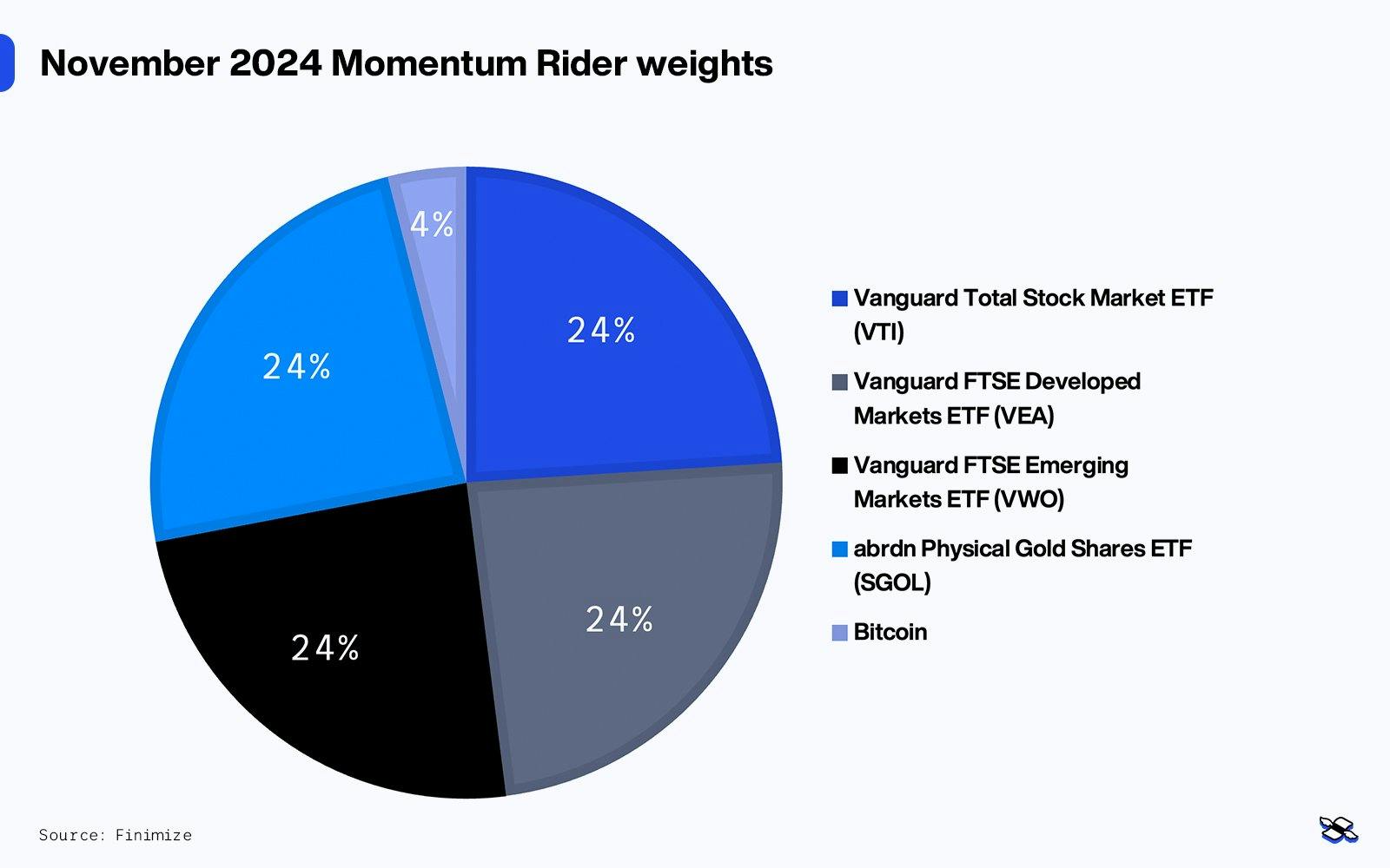 The Momentum Rider Portfolio would currently hold 24% in US stocks, 24% in developed market stocks, 24% in emerging market stocks, and 4% in bitcoin. Source: Finimize.