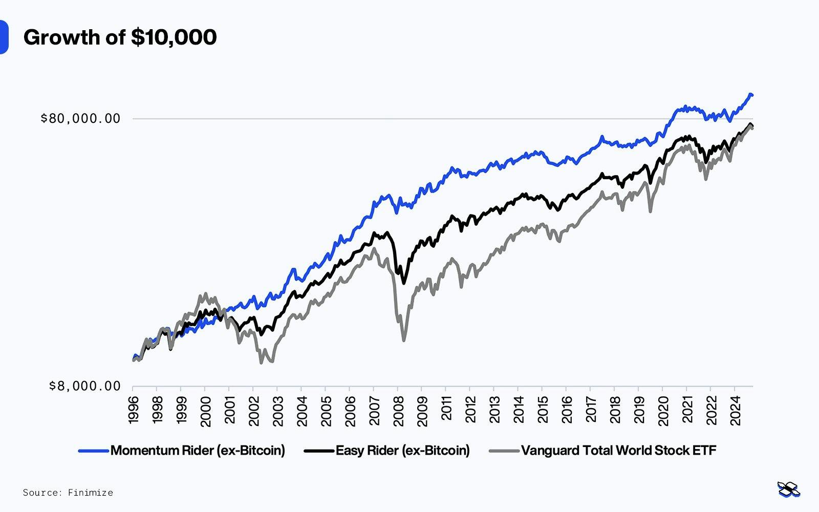 The Momentum Rider Portfolio (blue) would have produced higher returns than the Easy Rider Portfolio (black) or global stocks (gray). Source: Finimize.