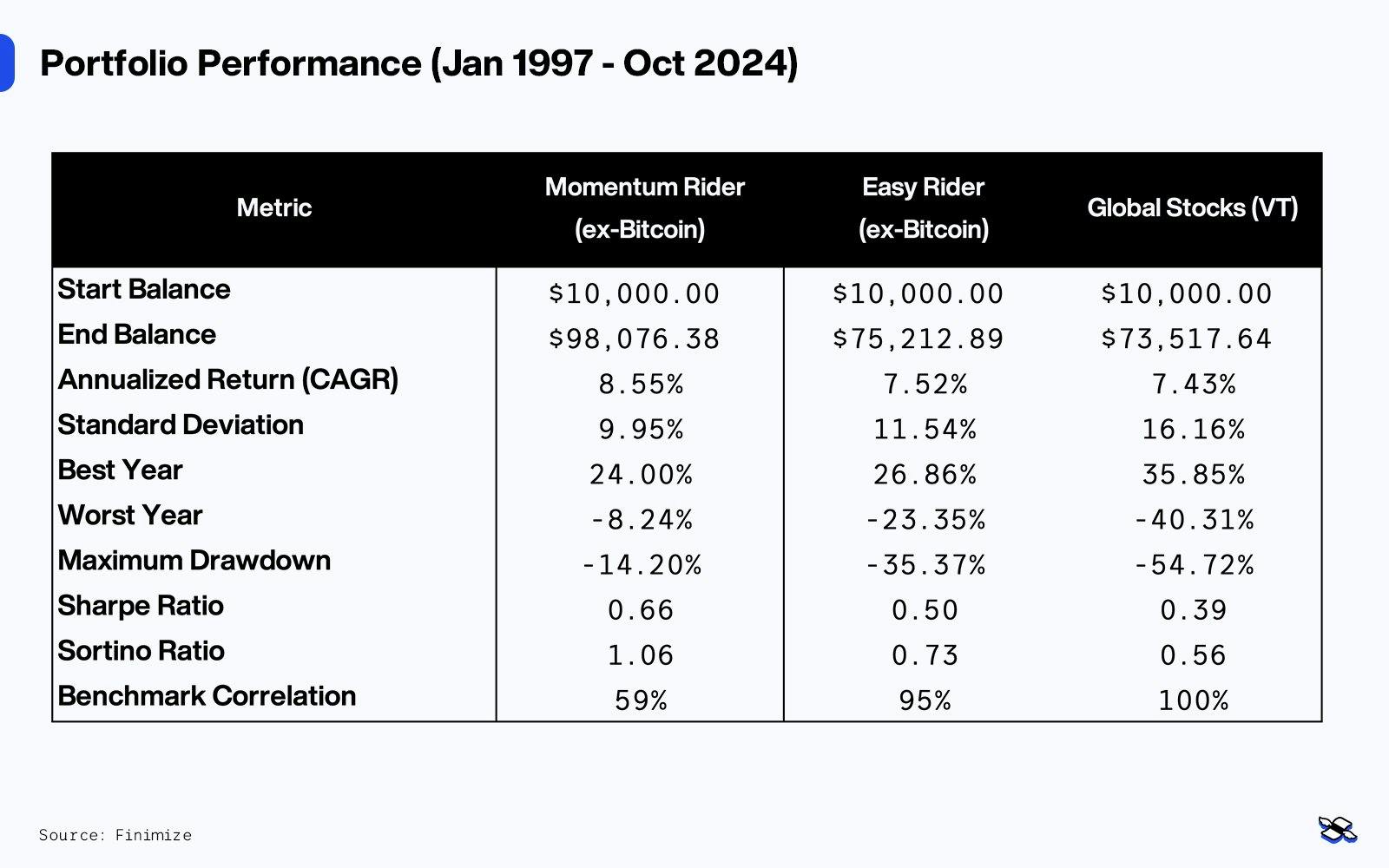 The Momentum Rider Portfolio preserved returns and cut losses short compared to the Easy Rider Portfolio or a pure global stock portfolio, resulting in much higher risk-adjusted returns. Source: Finimize.