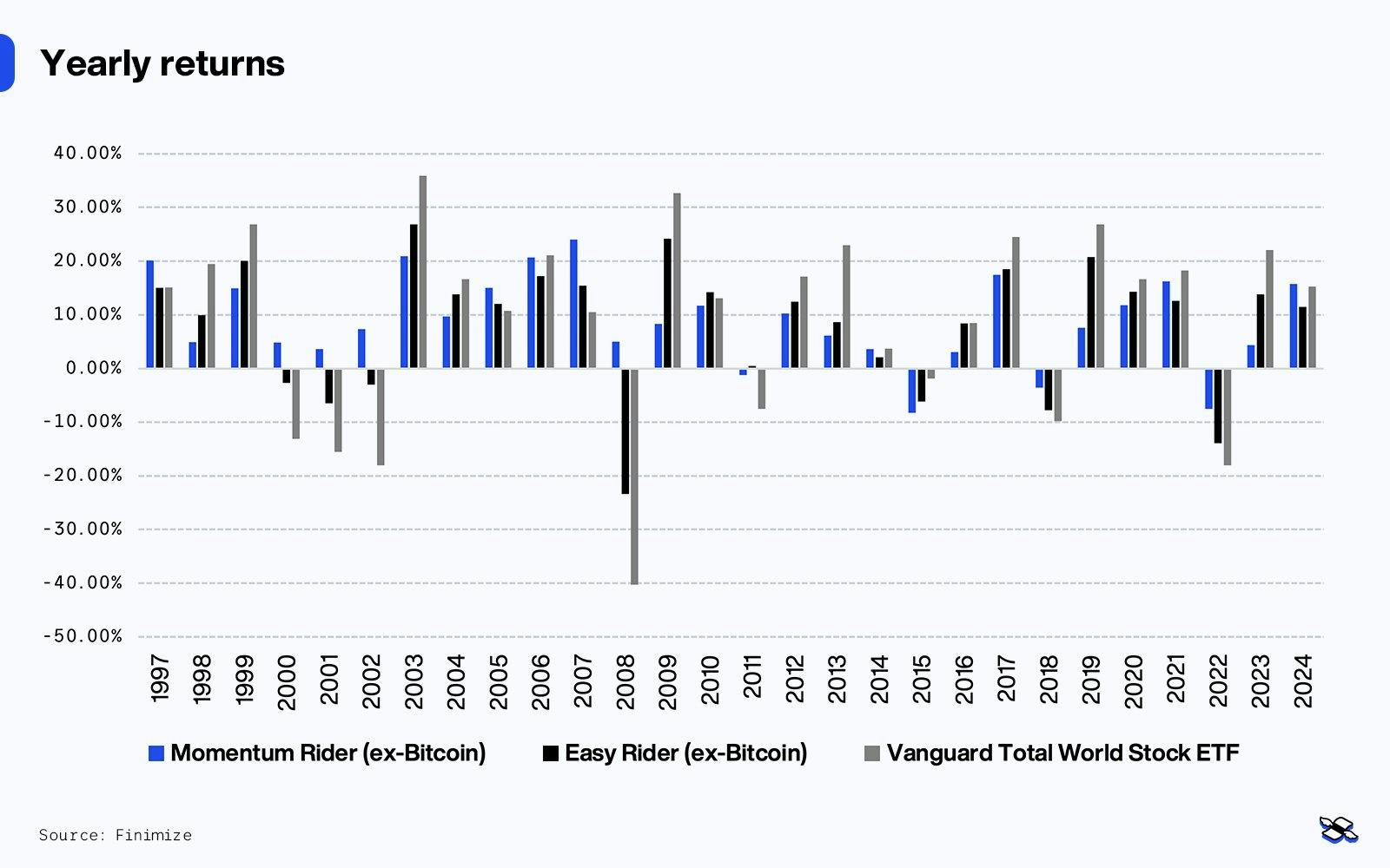 Yearly returns for the Momentum Rider Portfolio (blue) compared to the Easy Rider Portfolio (black) and global stocks (gray). Source: Finimize.