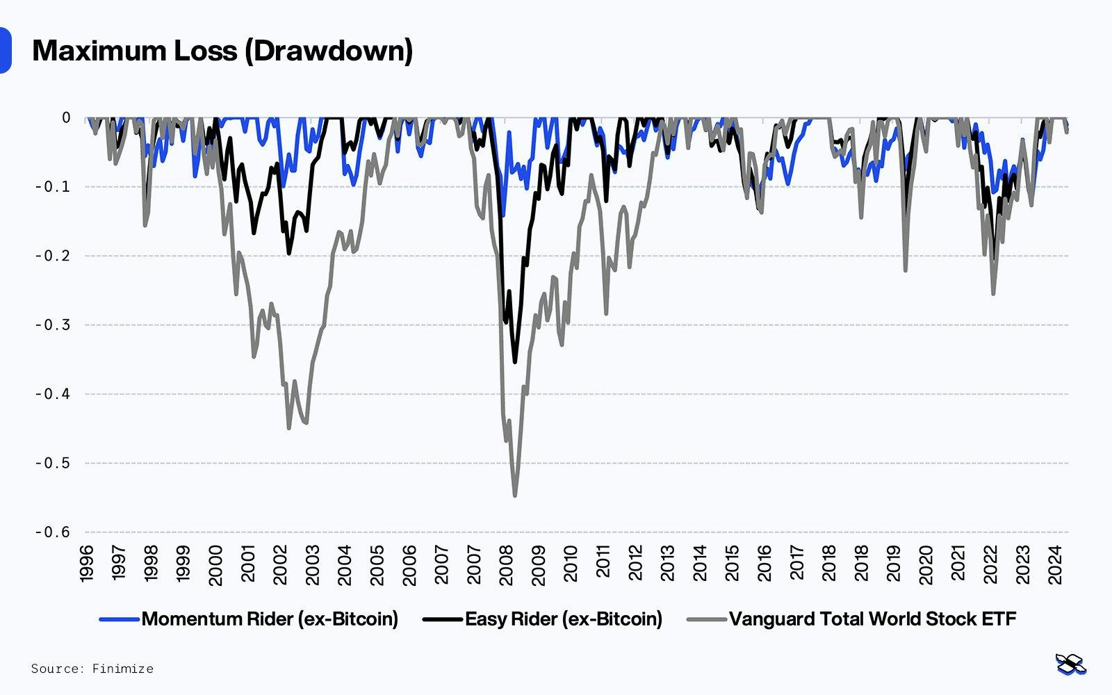 Drawdowns are significantly smaller for the Momentum Rider, compared to the Easy Rider or global stocks. Source: Finimize.