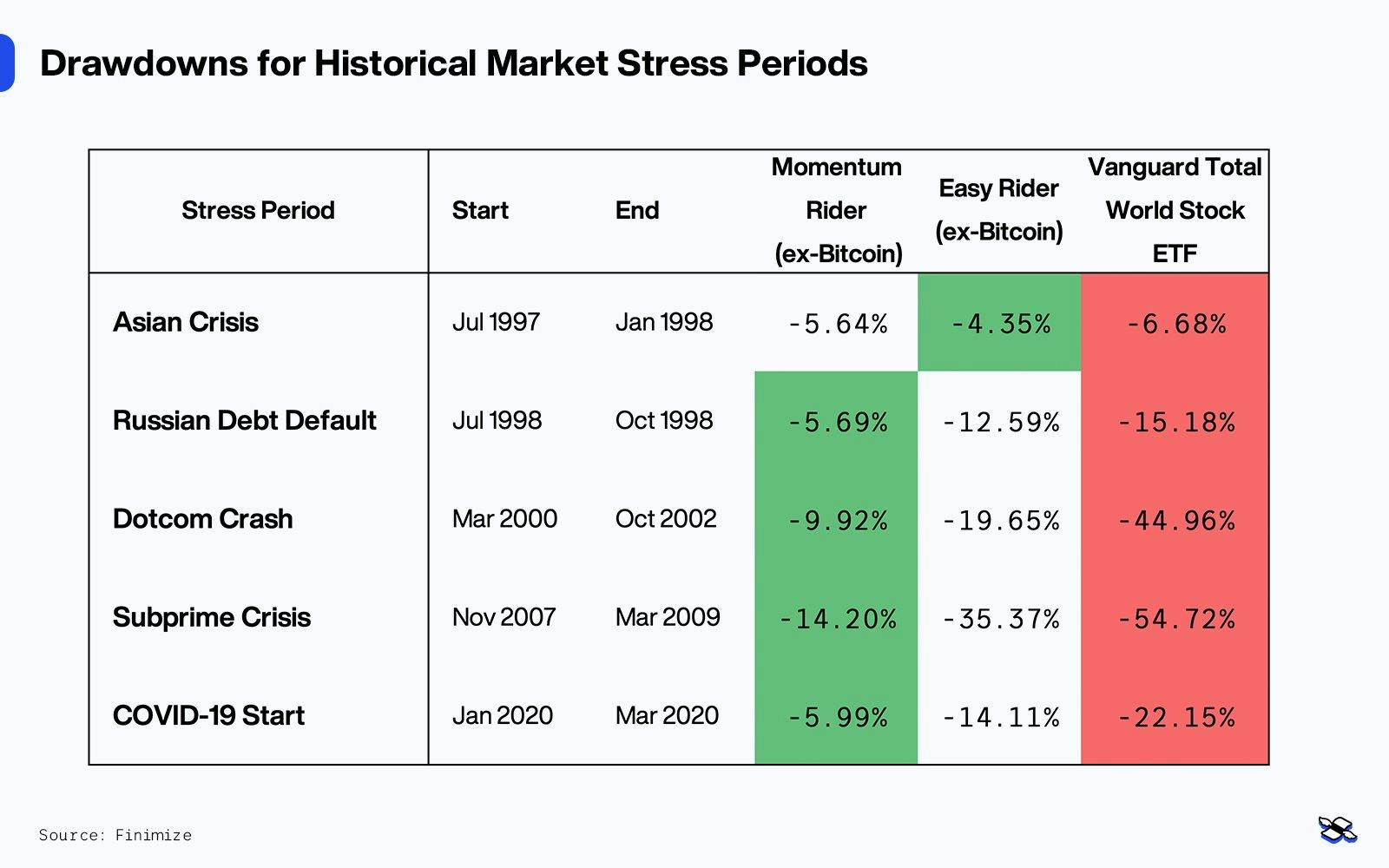 The Momentum Rider Portfolio would have seen better performances during market stress periods. Source: Finimize.