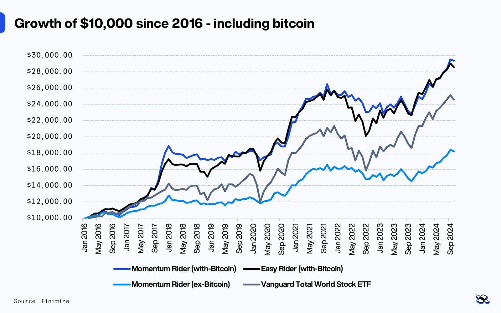 Growth of $10,000 since 2016 for the Momentum Rider Portfolio, with bitcoin. Source: Finimize.