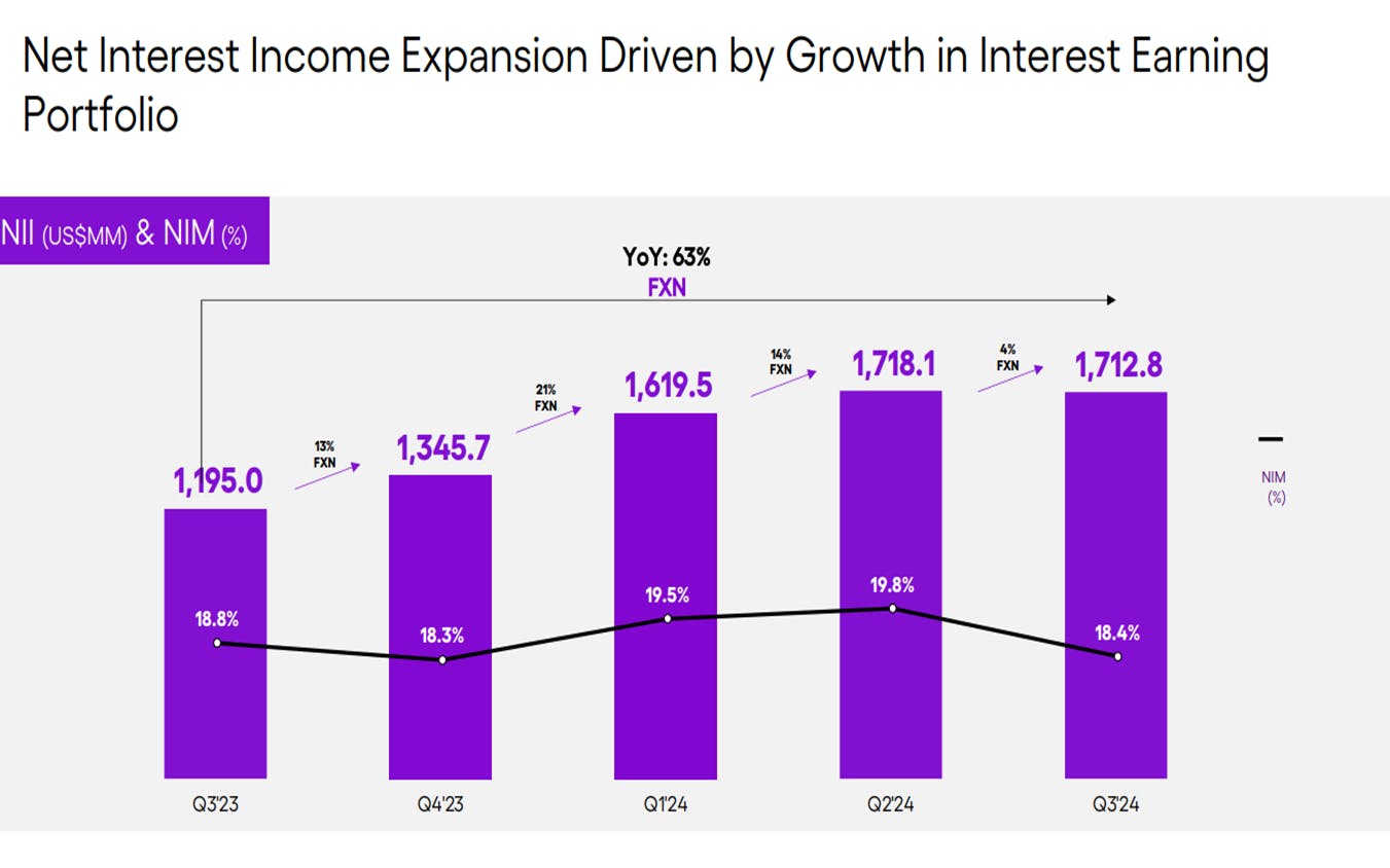 Nubank’s net interest income (the difference between the interest earned on its assets, minus the interest paid on its liabilities) and its net interest margin (the interest it makes from borrowers, minus the interest it pays out to savers). Source. Nu Holding.