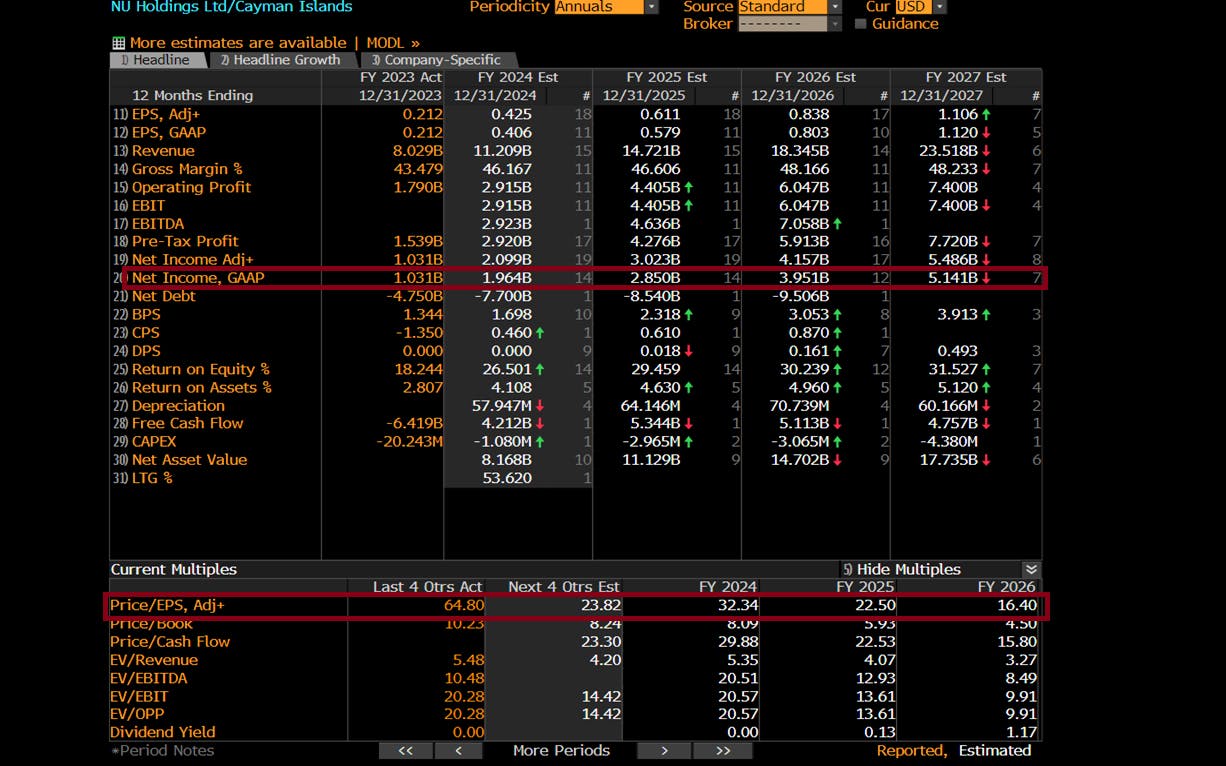 Financial estimates and current valuation multiples for Nu Holding from 2024 to 2027. Source: Bloomberg.