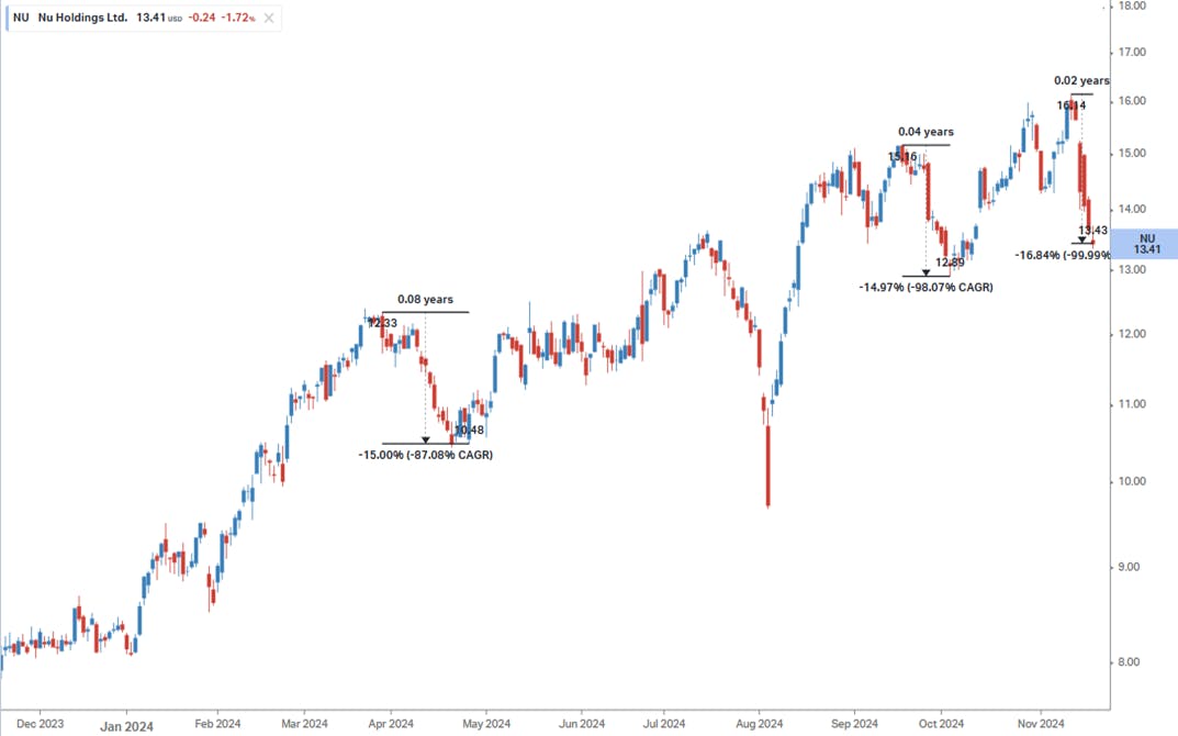 Nu Holding’s candle stick share price chart over the past year. There have been three 15% drawdowns in its share price, plus an even bigger one in August. Source: Koyfin.