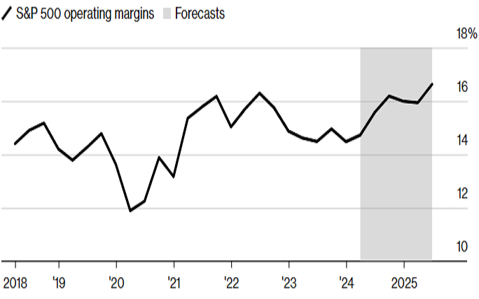 S&P 500 operating margins are expected to improve in the coming quarters. Source: Bloomberg.