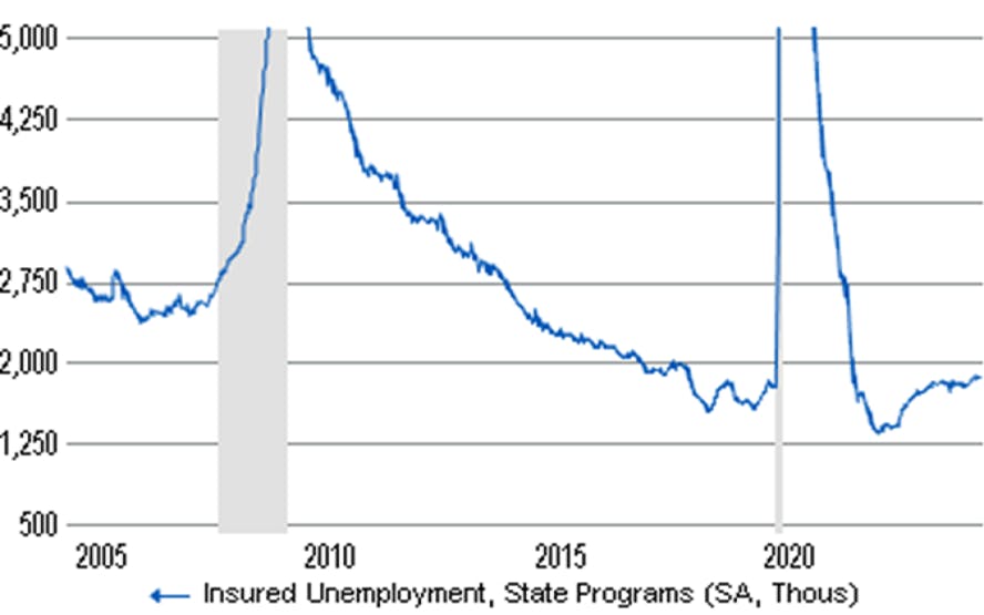 Weekly initial jobless claims data suggest that the signs of stress in the labor market aren’t terribly pervasive. Sources: abrdn, Haver.