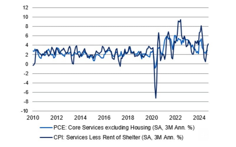 US core inflation