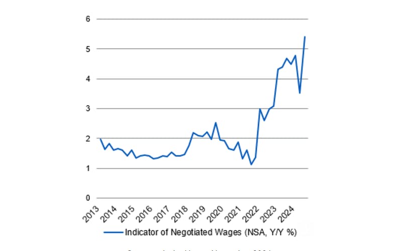 Negotiated wages growth, year over year.