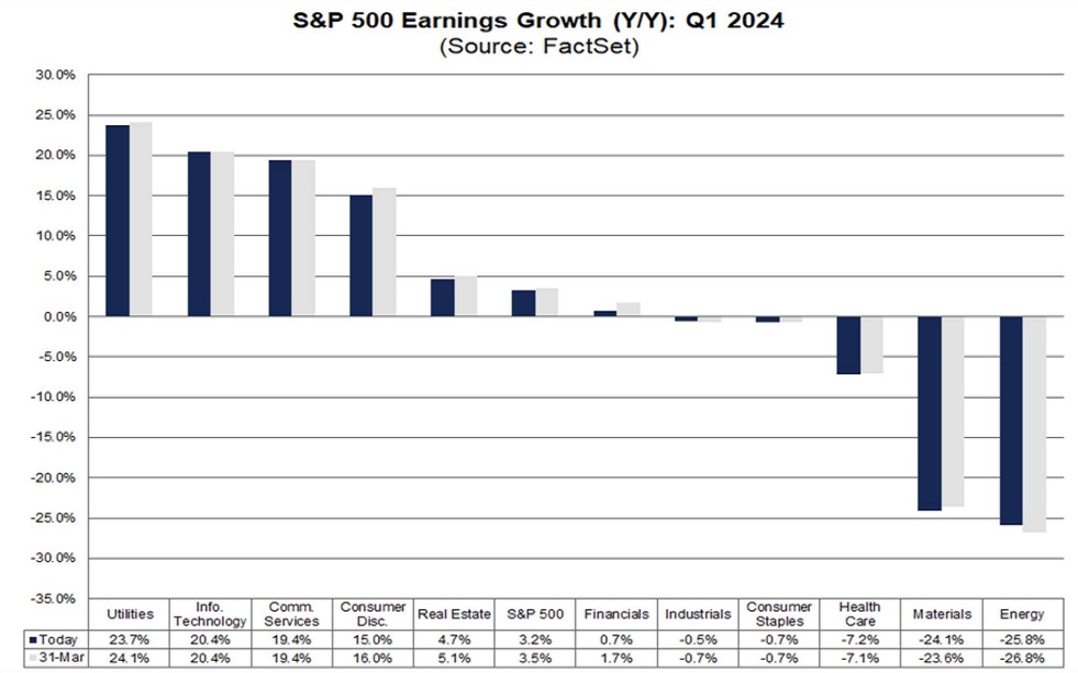 Forecasts of first-quarter earnings growth (compared to the same quarter last year) for all 11 S&P 500 sectors. Source: FactSet.