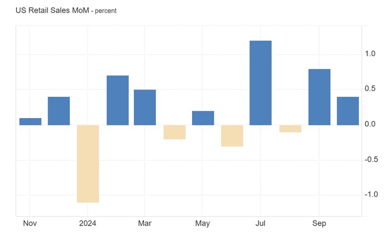 US retail sales growth month over month