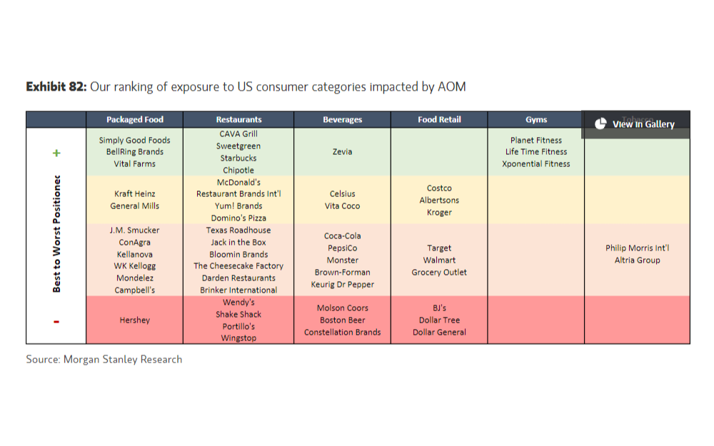 The US companies that are best and worst positioned in the battle of the obesity bulge. Source: Morgan Stanley.