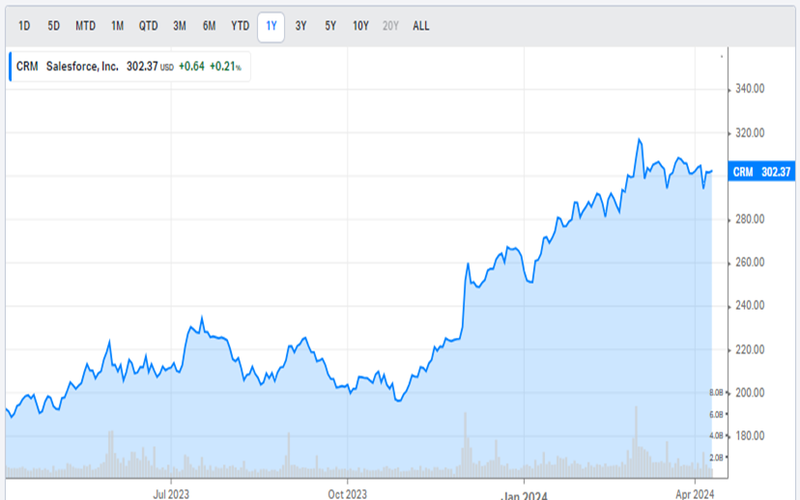 Salesforce’s share price over the past six months. Source: Koyfin