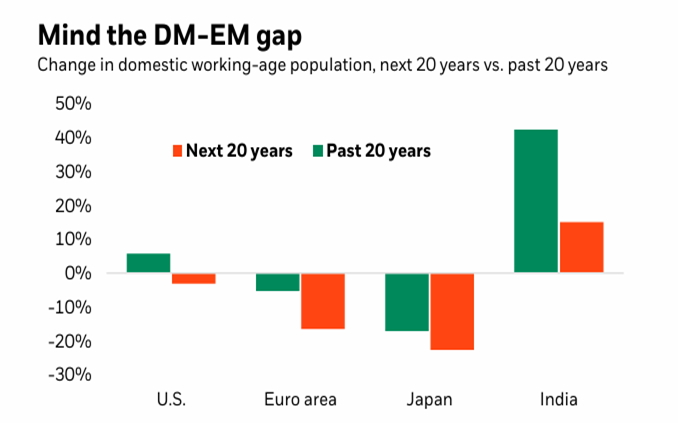 Change in the domestic working-age population over the last 20 years and next 20 years. Source: BlackRock.