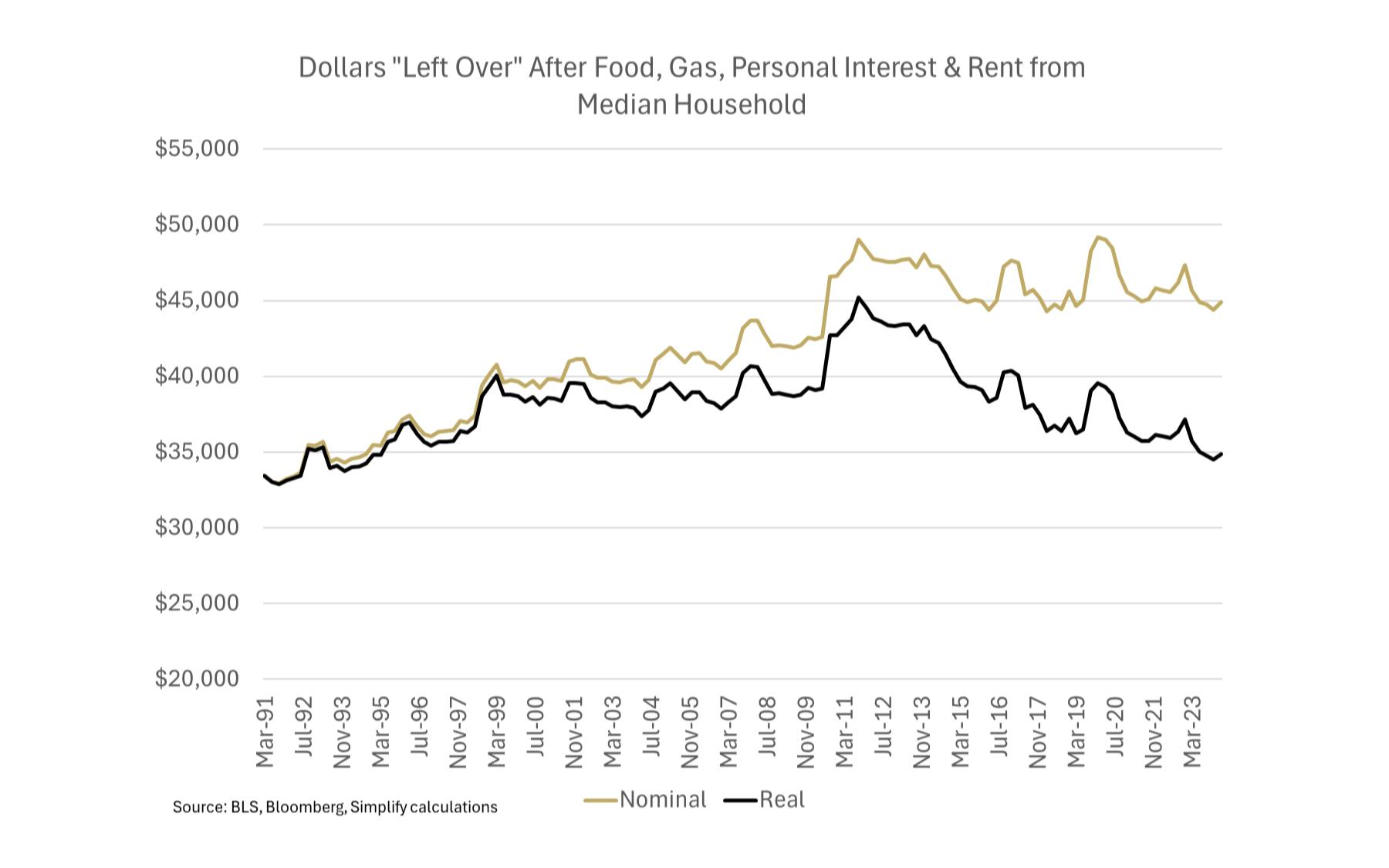 The number of dollars the median US household has left over each year, after covering just the essentials – like food, gas, and interest – measured over time. Source: Michael Green.