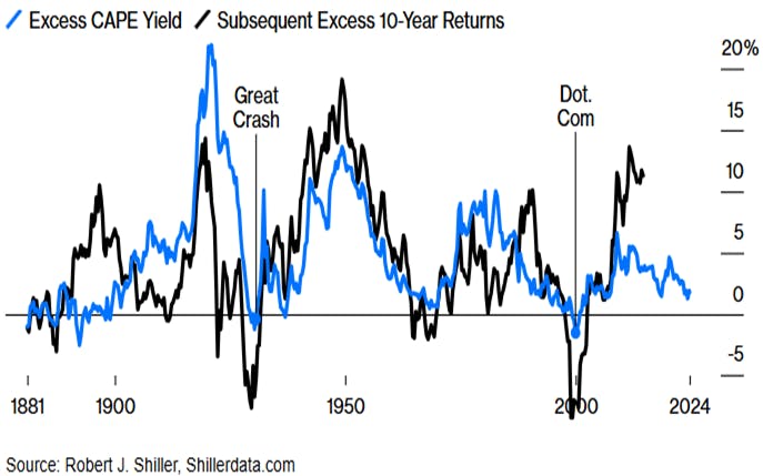 Excess CAPE yield and subsequent ten-year annualized excess returns. Source: Bloomberg.