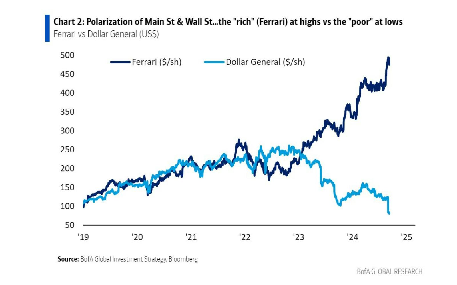 The Italian luxury sports car brand has been hitting record highs, while the US discount retail chain has kept on falling. Source: Bank of America.