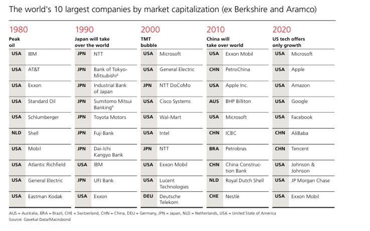 Top ten stocks by market capitalization, 1980 to 2020 (excluding Berkshire Hathaway and Aramco). Sources: Gavekal Data, Macrobond, UBS.