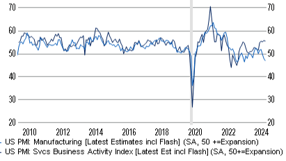 US Economy’s Split Personality: Services Thrive While Manufacturing Struggles