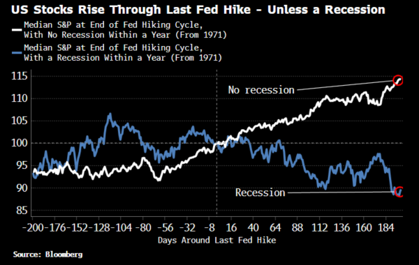 After rocky period, U.S. stocks will end year up from current levels