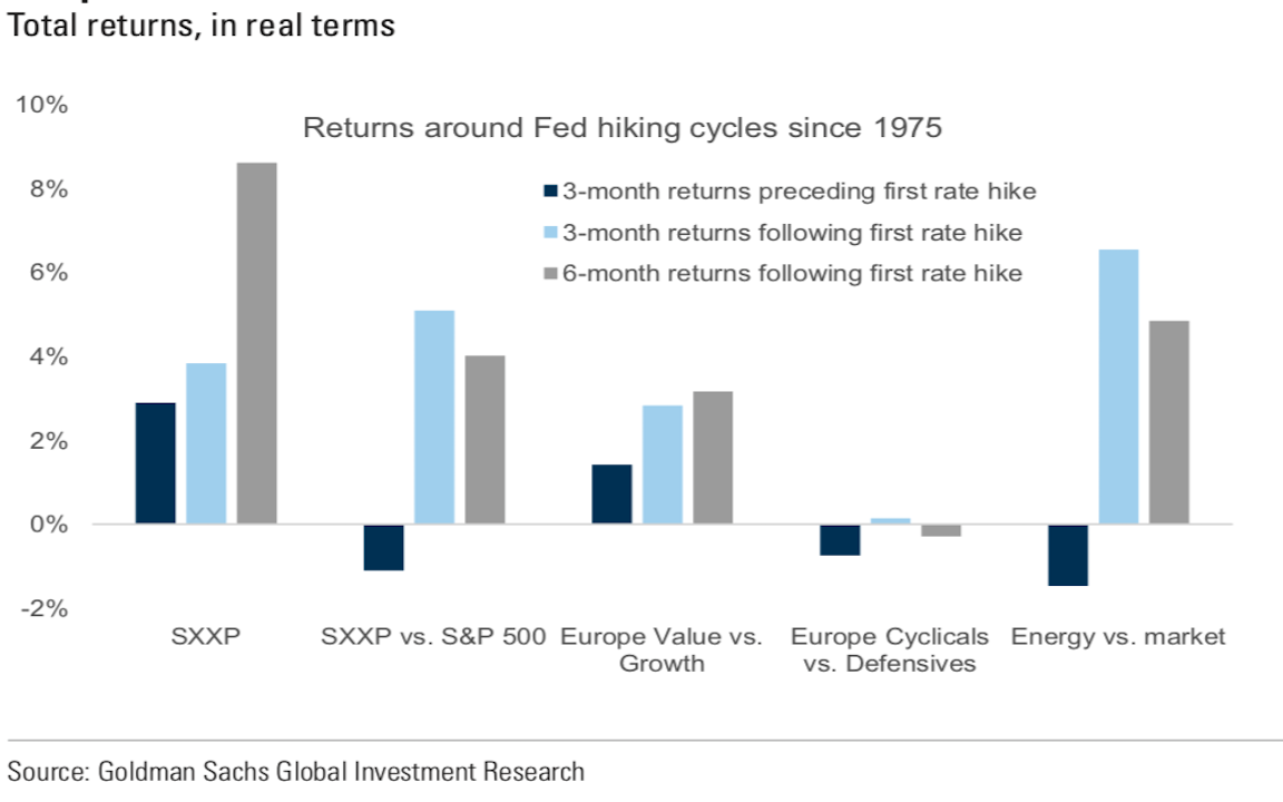Returns pre and post first rate hike
